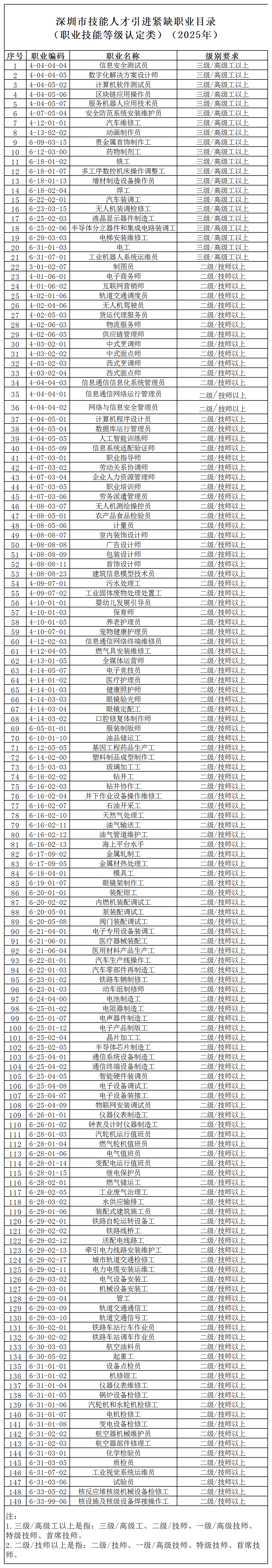 附件：深圳市技能人才引进紧缺职业目录（职业技能等级类）（2025年)_目录.png